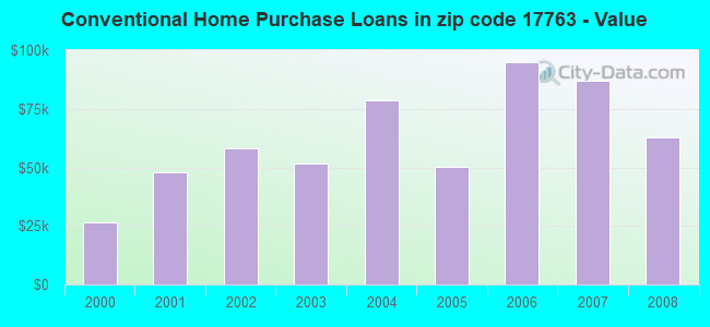 Conventional Home Purchase Loans in zip code 17763 - Value