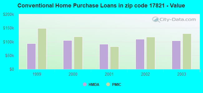 Conventional Home Purchase Loans in zip code 17821 - Value