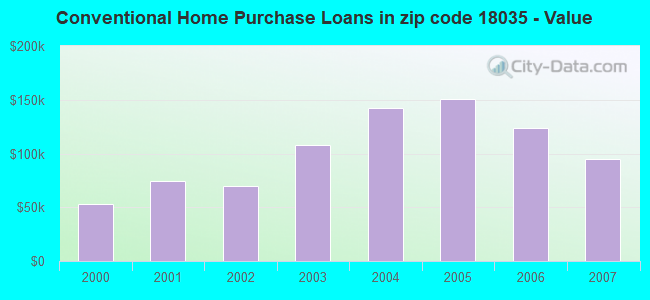 Conventional Home Purchase Loans in zip code 18035 - Value