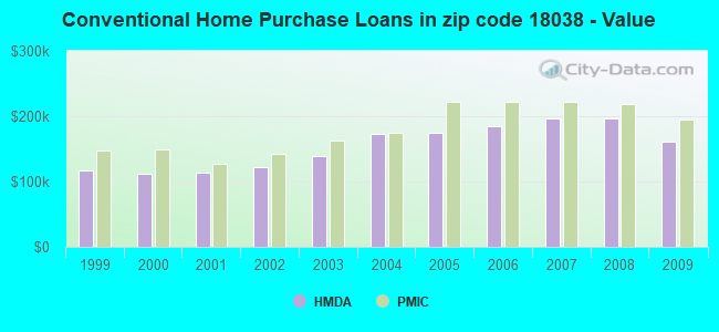 Conventional Home Purchase Loans in zip code 18038 - Value