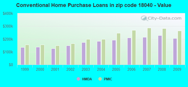 Conventional Home Purchase Loans in zip code 18040 - Value