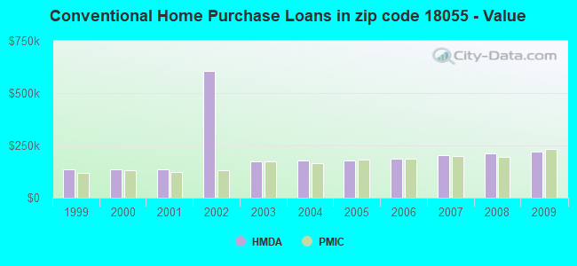 Conventional Home Purchase Loans in zip code 18055 - Value