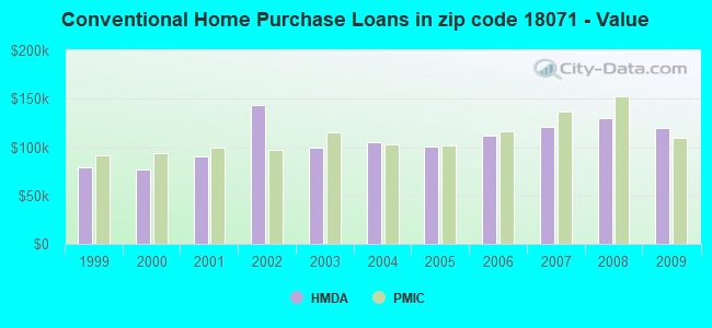 Conventional Home Purchase Loans in zip code 18071 - Value
