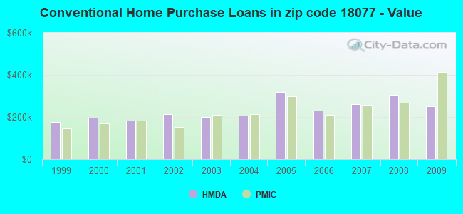 Conventional Home Purchase Loans in zip code 18077 - Value