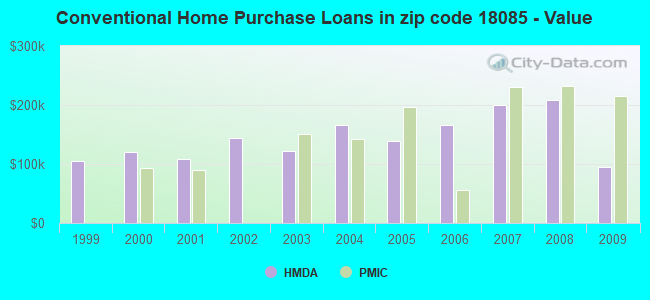 Conventional Home Purchase Loans in zip code 18085 - Value