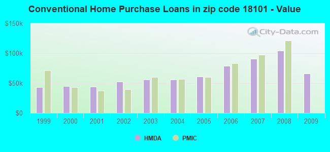 Conventional Home Purchase Loans in zip code 18101 - Value