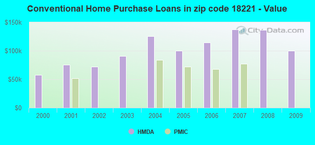 Conventional Home Purchase Loans in zip code 18221 - Value