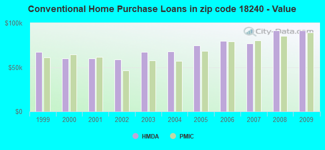 Conventional Home Purchase Loans in zip code 18240 - Value