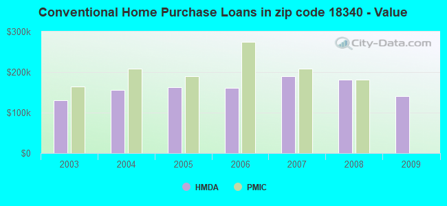 Conventional Home Purchase Loans in zip code 18340 - Value