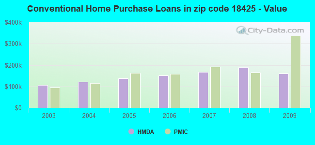 Conventional Home Purchase Loans in zip code 18425 - Value