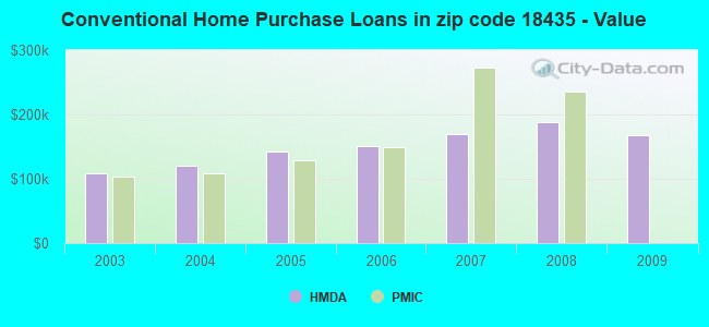 Conventional Home Purchase Loans in zip code 18435 - Value