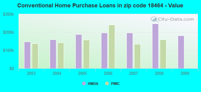 Conventional Home Purchase Loans in zip code 18464 - Value