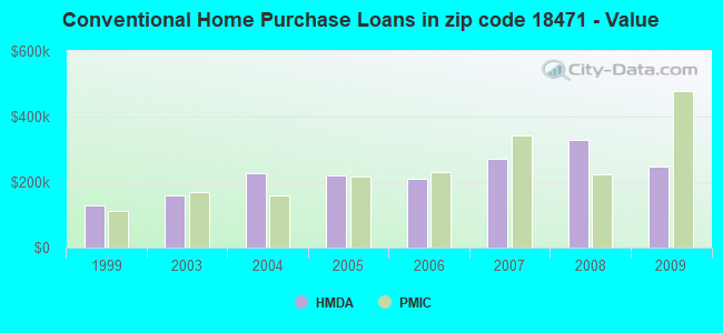 Conventional Home Purchase Loans in zip code 18471 - Value