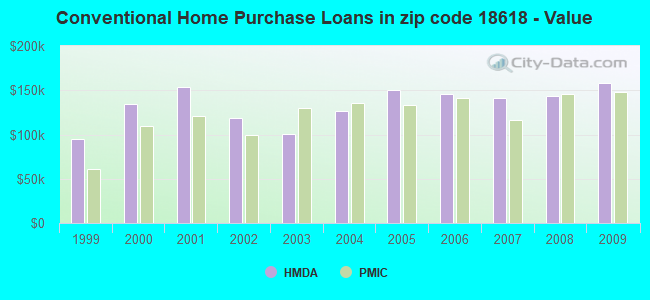 Conventional Home Purchase Loans in zip code 18618 - Value