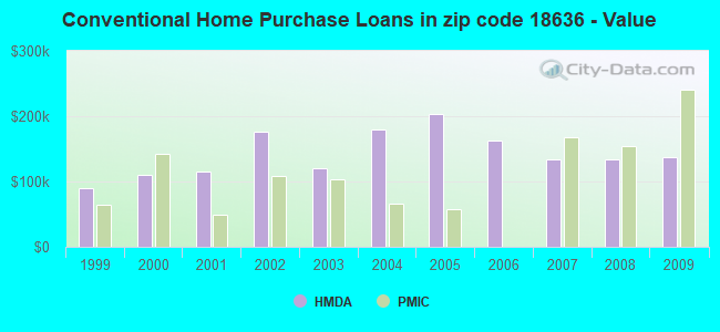 Conventional Home Purchase Loans in zip code 18636 - Value