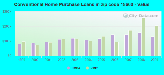 Conventional Home Purchase Loans in zip code 18660 - Value