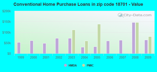 Conventional Home Purchase Loans in zip code 18701 - Value