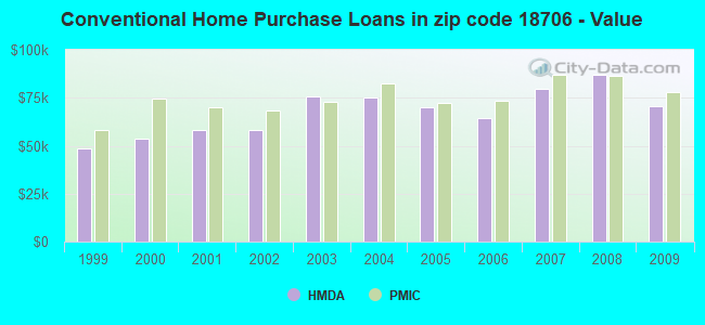 Conventional Home Purchase Loans in zip code 18706 - Value