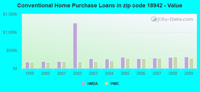 Conventional Home Purchase Loans in zip code 18942 - Value