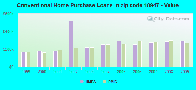 Conventional Home Purchase Loans in zip code 18947 - Value