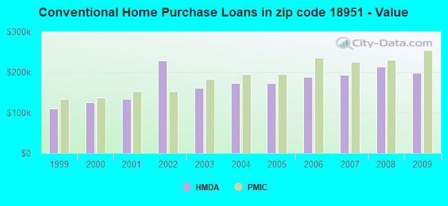 Conventional Home Purchase Loans in zip code 18951 - Value