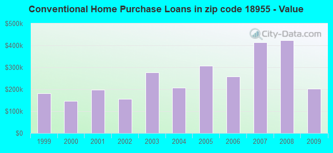 Conventional Home Purchase Loans in zip code 18955 - Value