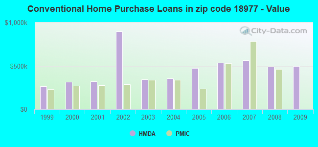 Conventional Home Purchase Loans in zip code 18977 - Value