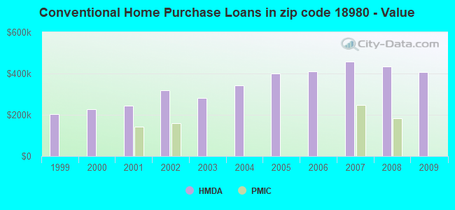 Conventional Home Purchase Loans in zip code 18980 - Value