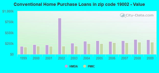 Conventional Home Purchase Loans in zip code 19002 - Value