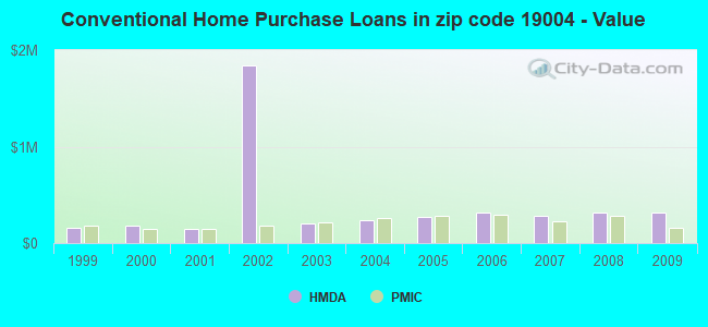 Conventional Home Purchase Loans in zip code 19004 - Value