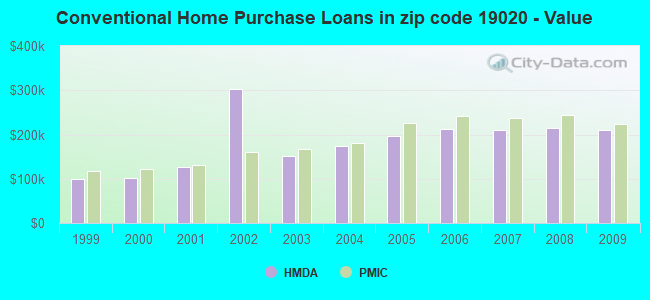 Conventional Home Purchase Loans in zip code 19020 - Value