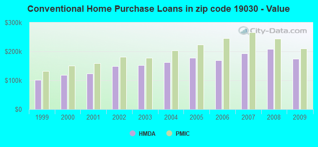 Conventional Home Purchase Loans in zip code 19030 - Value