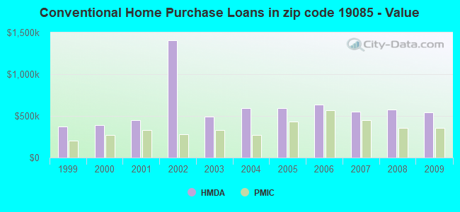 Conventional Home Purchase Loans in zip code 19085 - Value