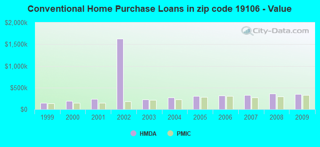 Conventional Home Purchase Loans in zip code 19106 - Value