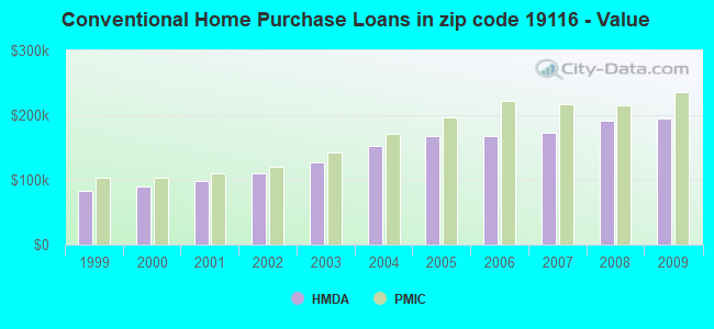 Conventional Home Purchase Loans in zip code 19116 - Value