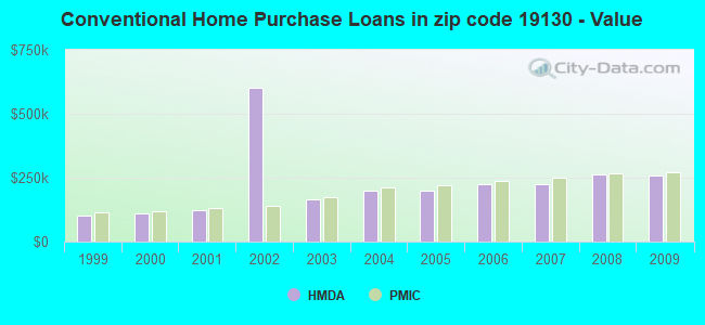 Conventional Home Purchase Loans in zip code 19130 - Value