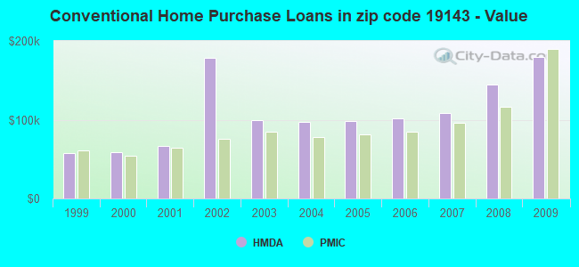 Conventional Home Purchase Loans in zip code 19143 - Value