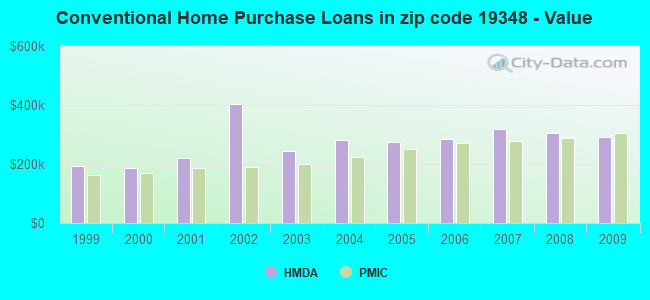 Conventional Home Purchase Loans in zip code 19348 - Value