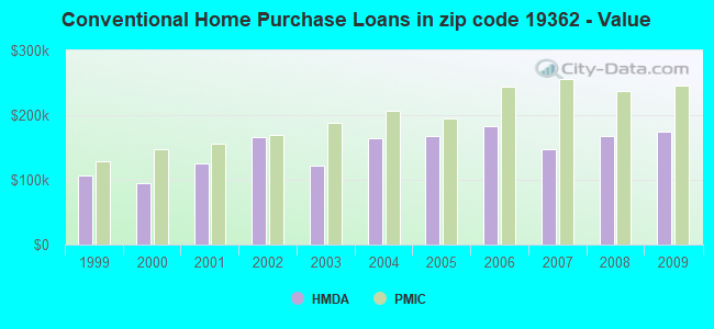 Conventional Home Purchase Loans in zip code 19362 - Value