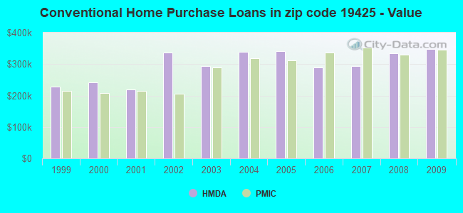 Conventional Home Purchase Loans in zip code 19425 - Value