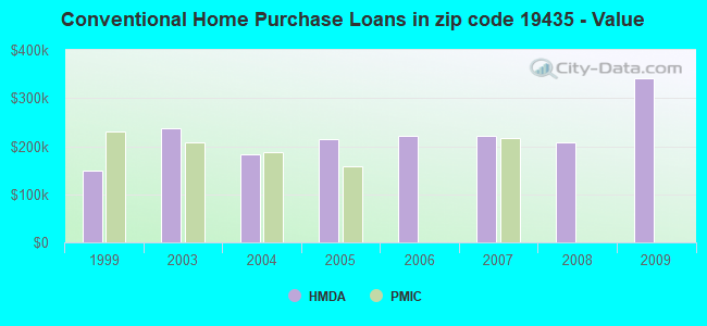 Conventional Home Purchase Loans in zip code 19435 - Value