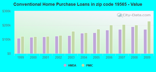 Conventional Home Purchase Loans in zip code 19565 - Value