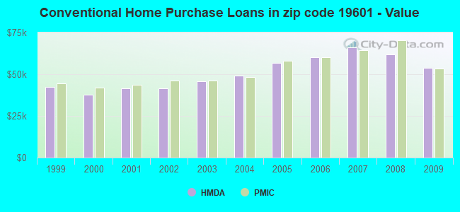 Conventional Home Purchase Loans in zip code 19601 - Value