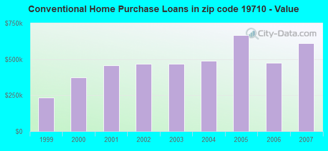 Conventional Home Purchase Loans in zip code 19710 - Value