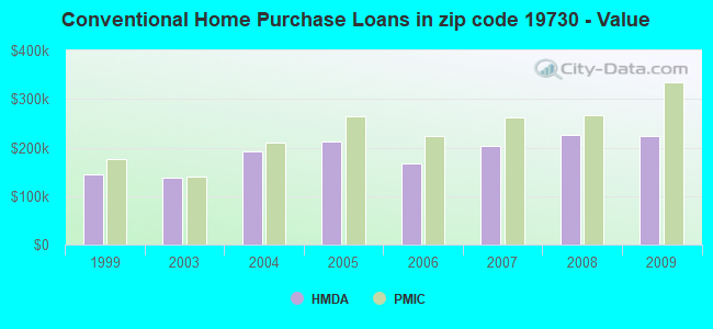 Conventional Home Purchase Loans in zip code 19730 - Value