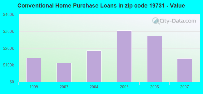 Conventional Home Purchase Loans in zip code 19731 - Value