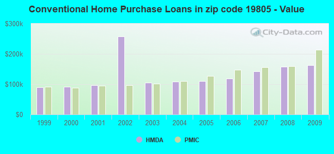 Conventional Home Purchase Loans in zip code 19805 - Value