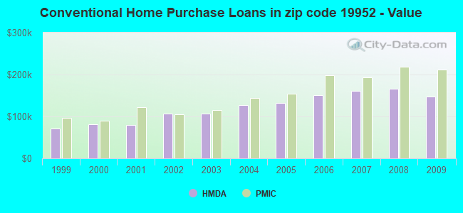 Conventional Home Purchase Loans in zip code 19952 - Value