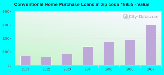 Conventional Home Purchase Loans in zip code 19955 - Value