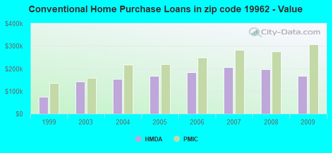 Conventional Home Purchase Loans in zip code 19962 - Value